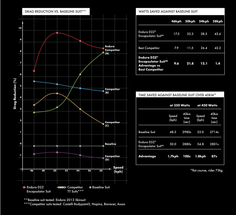 Endura D2Z Encapsulator Skin Suit SST Black-7