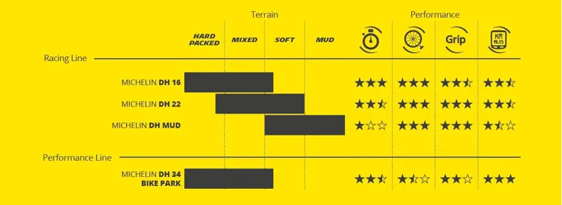 Michelin DH16 Racing Line Folding Tyre Magi-X 61-584 TLR Dark-6