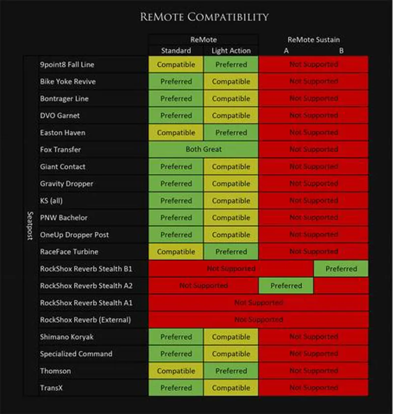 Wolf Tooth ReMote Light Action Dropper Lever Black-9